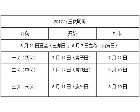 17年三伏时间表 初伏 中伏 末伏 起名网