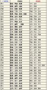 六十甲子安葬吉凶表