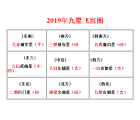 2019年风水吉凶方位图及化解
