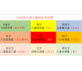 苏民峰2019年风水方位及布局