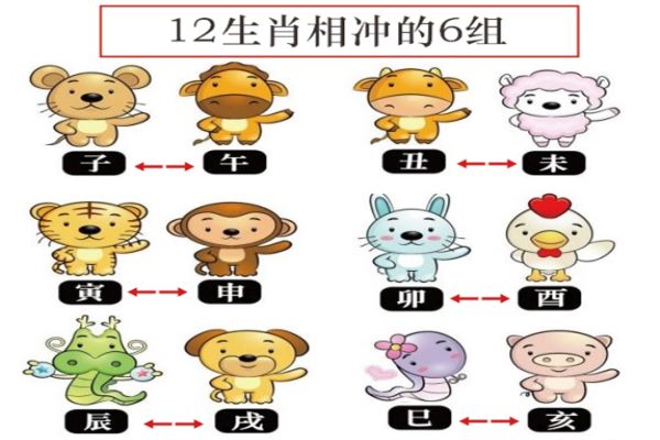生肖12个,每2个会形成一组对冲,所以就有6组相冲的生肖