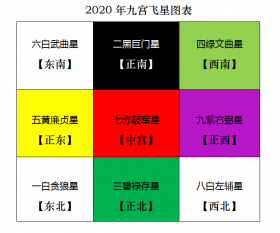 2020年风水方位九宫图 鼠年风水布局化解