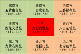 2021年家居风水方位图解，辛丑年风水九宫格局详解