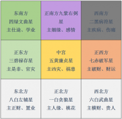 2022年九宫飞星图及风水布局详解