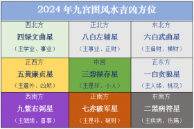 2024年九宫飞星图详解  龙年九宫格风水吉凶方位化解